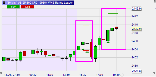 S&P 500 Trading mit Futures und CFD.