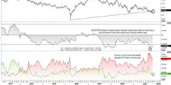 Graphical display of AUD/USD chart