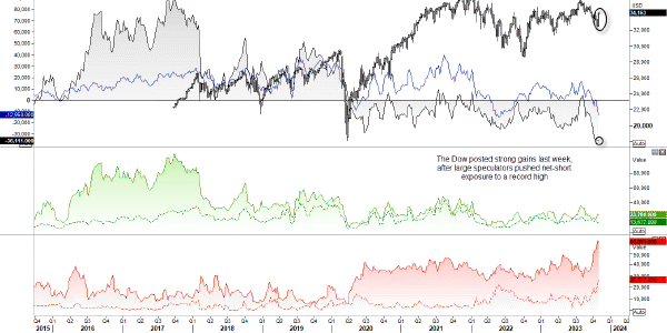 Graphical display of Dow Jones Futures Chart