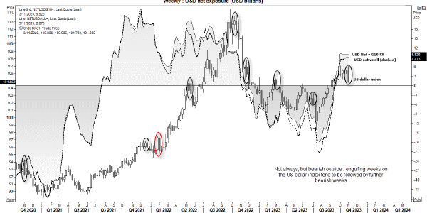 Graphical display of US Dollar Index Future chart