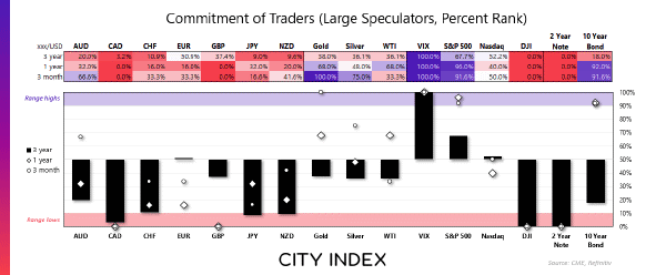 Graphical display of CoT report End of October