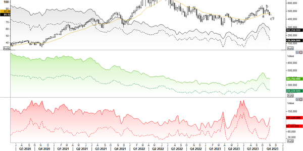 Graphical display of WTI Future Chart