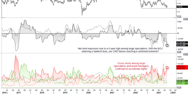 Graphical display of CAD/USD chart