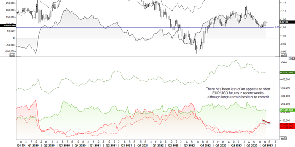 Graphical display of EUR/USD chart