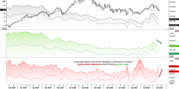 Graphical display of WTI chart