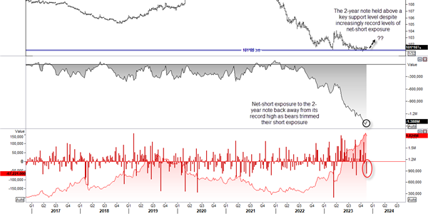 Graphical display of 2 year bonds chart