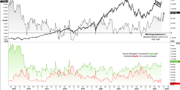 Graphical display of Nasdaq 100 chart