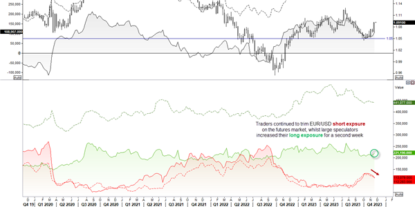 Graphical display of EUR/USD chart