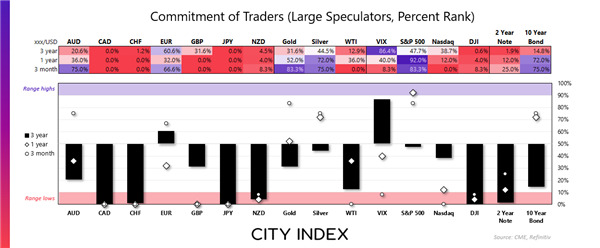 Graphical display of CoT Report chart