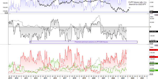 Graphical display of USD/JPY chart