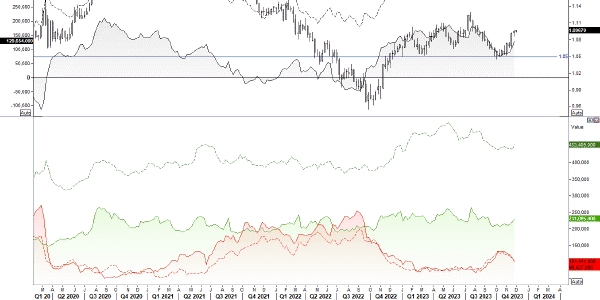 Graphical display of EUR and USD