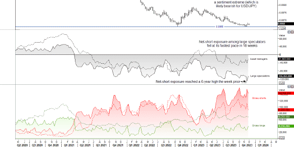 Graphical display of JPY and USD