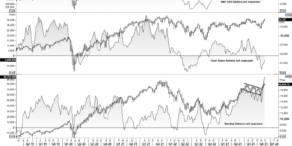 Graphical displays of indices chart