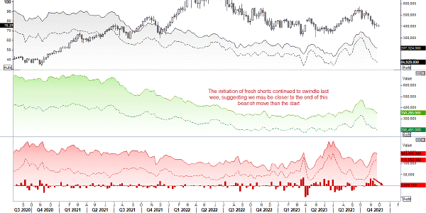 Graphical display of WTI chart