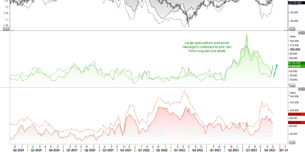 Graphical display of GBP and USD