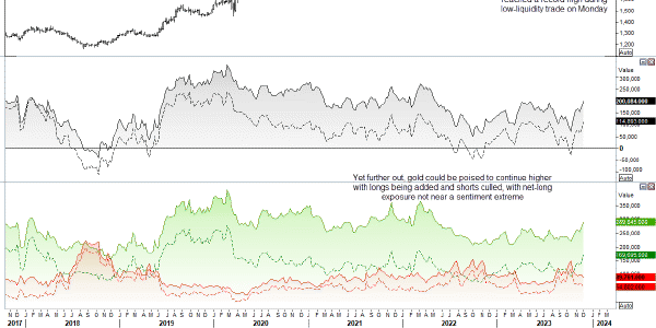 Graphical display of gold chart