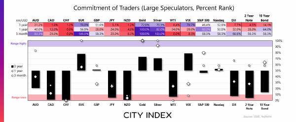 Graphical display of CoT Report in chart