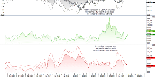 Graphical display of GBP and USD chart