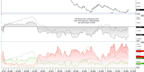 Graphical display of JPY and USD chart