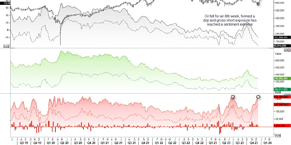 Graphical display of WTI chart