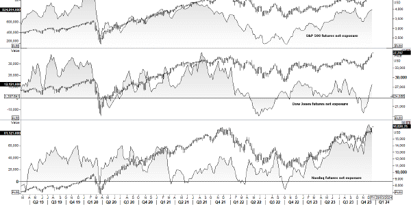 Graphical display of indices chart