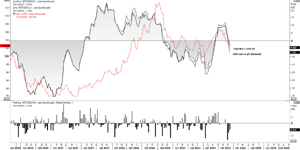 Graphical display of USD chart