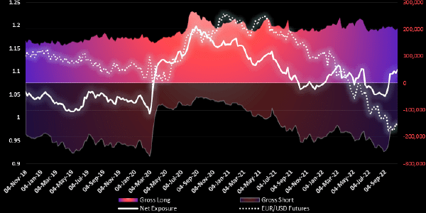 Graphische Darstellung Euro Futures Chart