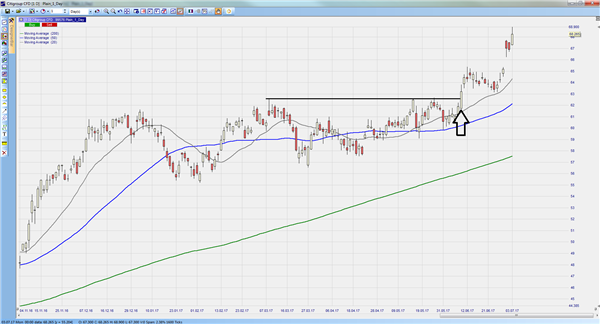 Trader Deron Wagner: Base Muster.