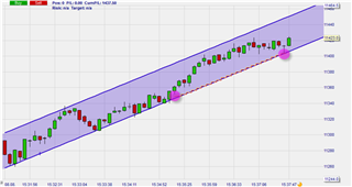 Trendlinien Trading-Strategien.