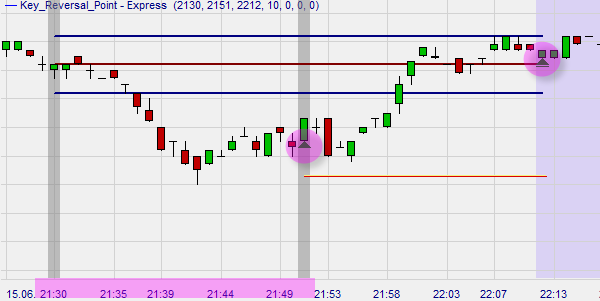 Trader John F. Carter: die 21.52 Strategie.