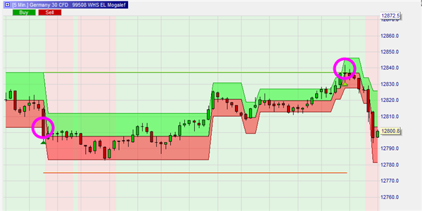 DAX Trading mit die Eric Lefort Mogalef Strategie.