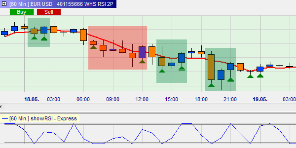 Trader Larry Connors: die RSI 2P Strategie.