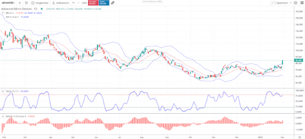 Graphical display of AMD chart 