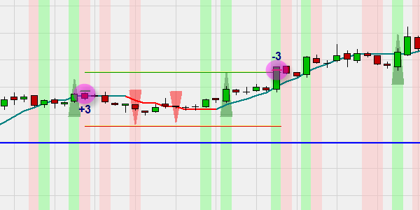 Scalping Strategie für DAX und Forex: gute Trade