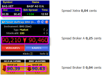 CFDs auf Aktien. Kein Market-Maker.