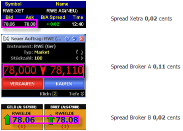 Broker für CFD auf Aktien.