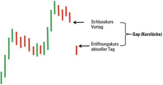 Aktien-Trading.