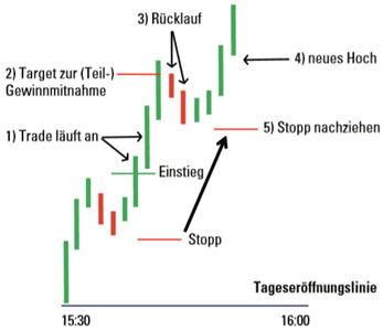 Aktien-Trading.