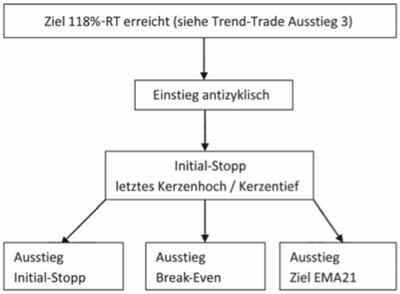 Stephan Arnold M118 Trading-Strategie Beispiel