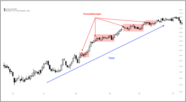 André Rain, Trading-Strategie