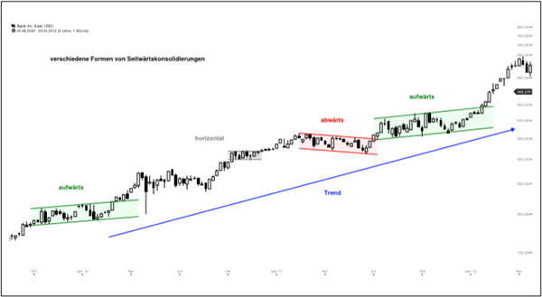 Kostenlose Trading-Strategie