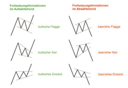 Technische Analyse Formationen.