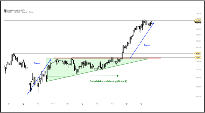 Trading Ausbruche.