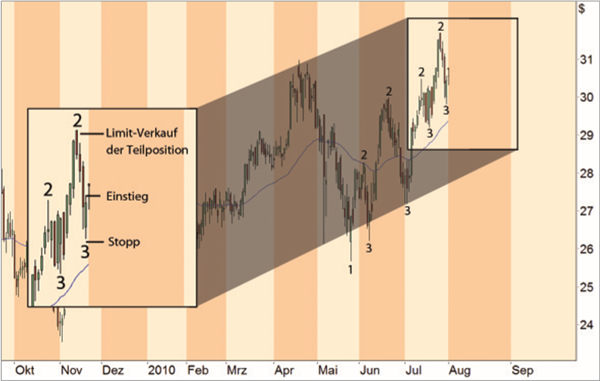 Markttechnik Trading mit Carsten Umland.