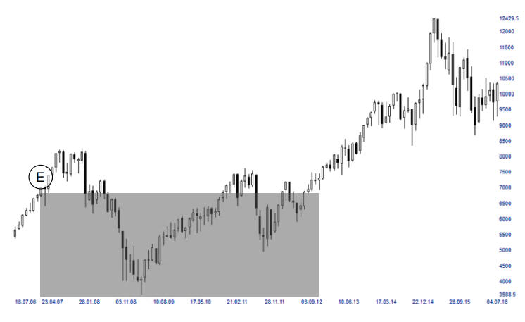 FDAX Chart