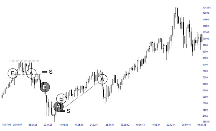 FDAX 10-Jahres Chart