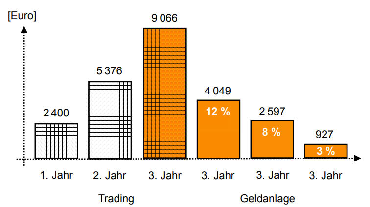 Geldanlage und Trading