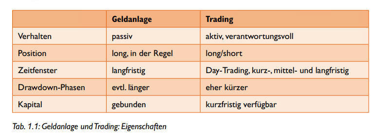 Geldanlage und trading