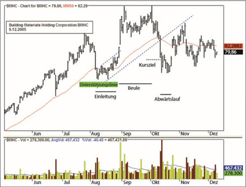 BARR Aktien Beispiel