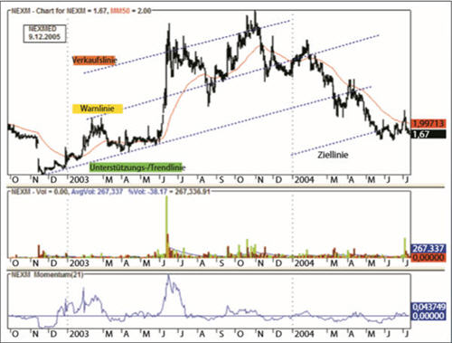 Bump-and-Run Trading Strategie